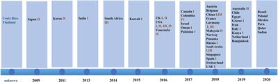 Retrospective Analysis of the Clinical Characteristics of Candida auris Infection Worldwide From 2009 to 2020